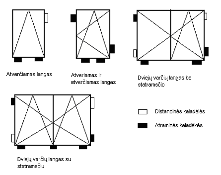 Atraminių ir distancinių kaladėlių išdėstymo schema